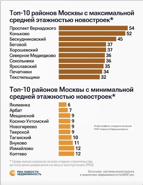Рост высотных зданий в Москве после снятия ограничений