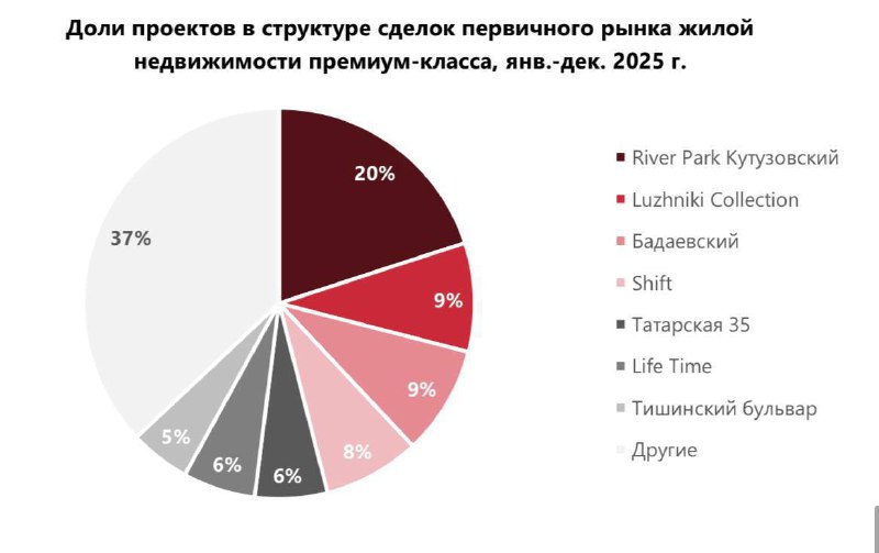 Обзор рынка жилой недвижимости: основные тенденции и лидеры продаж