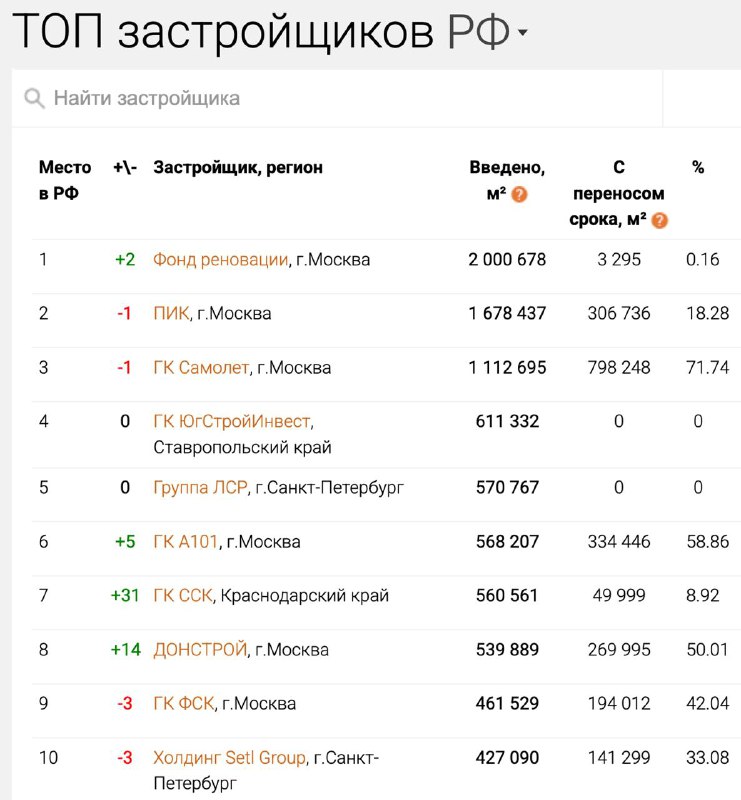 Фонд реновации стал крупнейшим застройщиком по вводу жилья в России в 2025 году