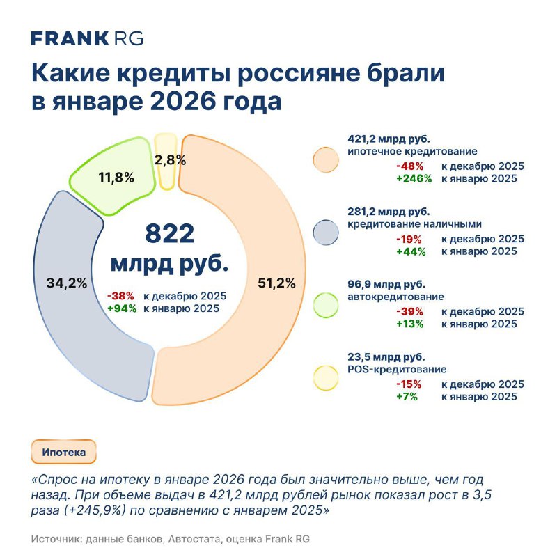 Рост выдачи кредитов в январе 2026 года значительно ускорился