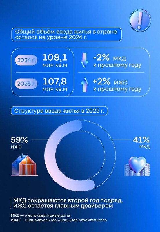Доля столицы и Санкт-Петербурга в жилищном строительстве сокращается