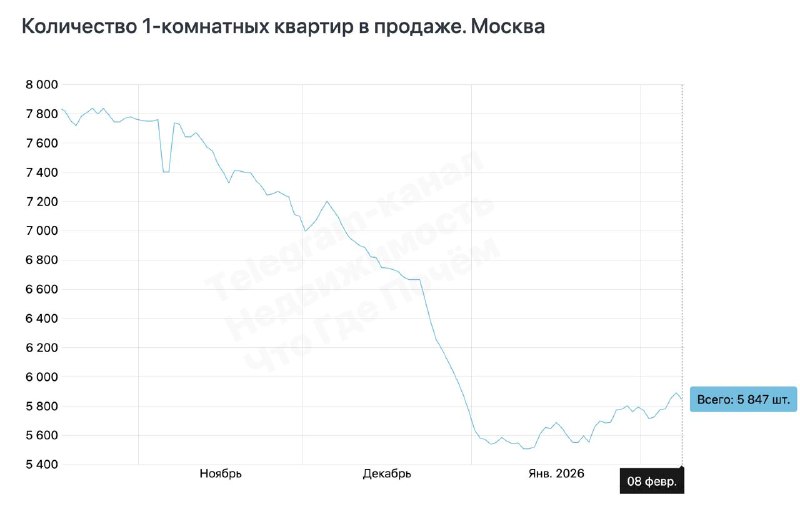 Рынок вторичного жилья в Москве: рост цен на дорогие квартиры и сокращение доступных предложений