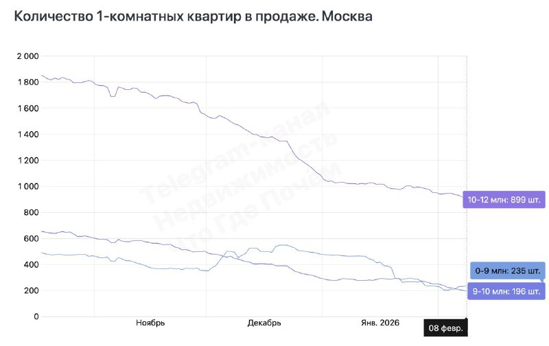 Рынок вторичного жилья в Москве: рост цен на дорогие квартиры и сокращение доступных предложений