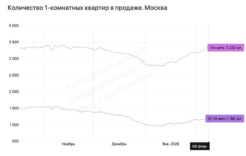 Рынок вторичного жилья в Москве: рост цен на дорогие квартиры и сокращение доступных предложений