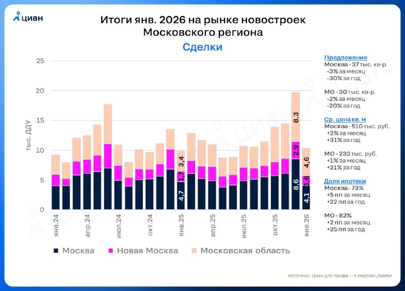 Снижение продаж новостроек в Москве и области и их текущие тенденции