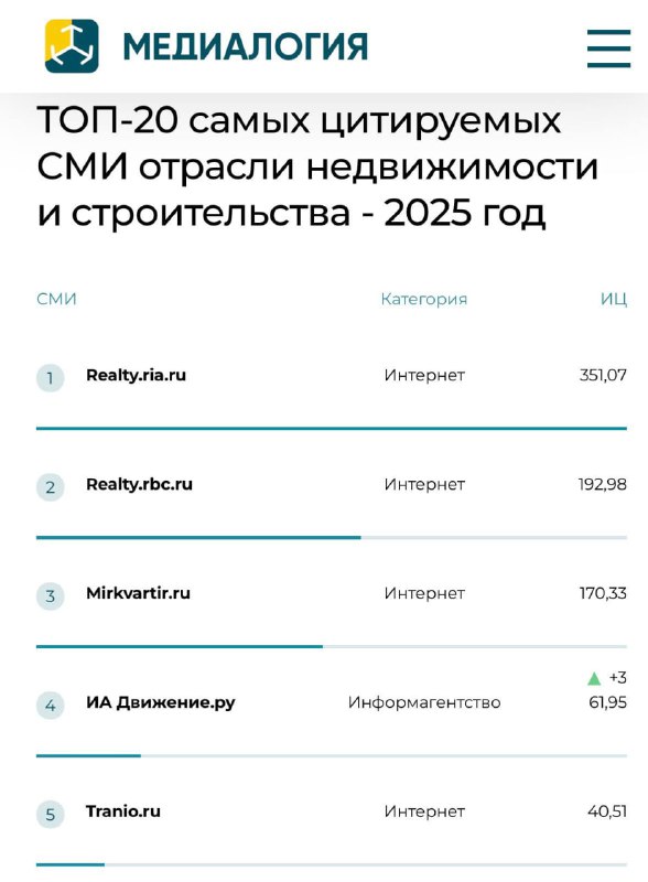 Печатное издание «Движение» занимает четвертое место в рейтинге цитируемых СМИ строительной отрасли