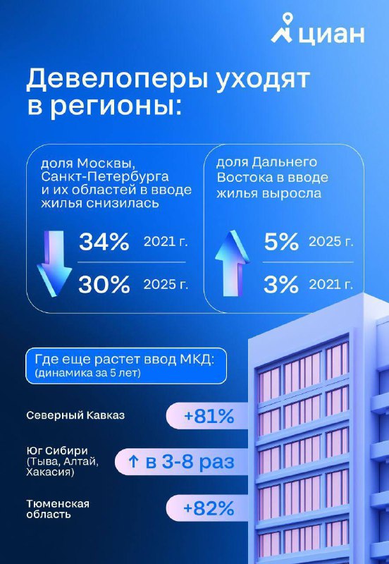 Смещение фокуса рынка недвижимости с столицы к регионам и частным застройкам