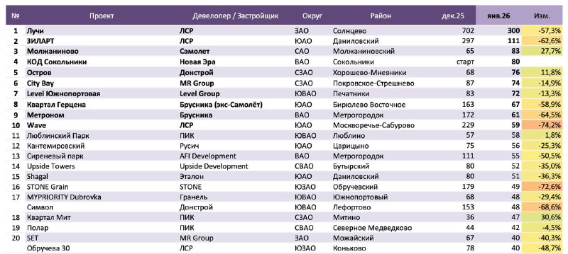 Снижение продаж новостроек в январе и возможные акции девелоперов