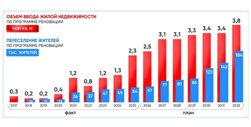 Перспективы масштабной программы реновации жилья в Москве до 2028 года