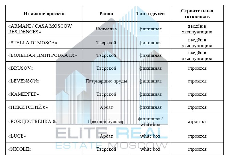 Доля готовых к заселению делюкс-проектов в Москве сокращается, растет спрос на отделку высокого класса