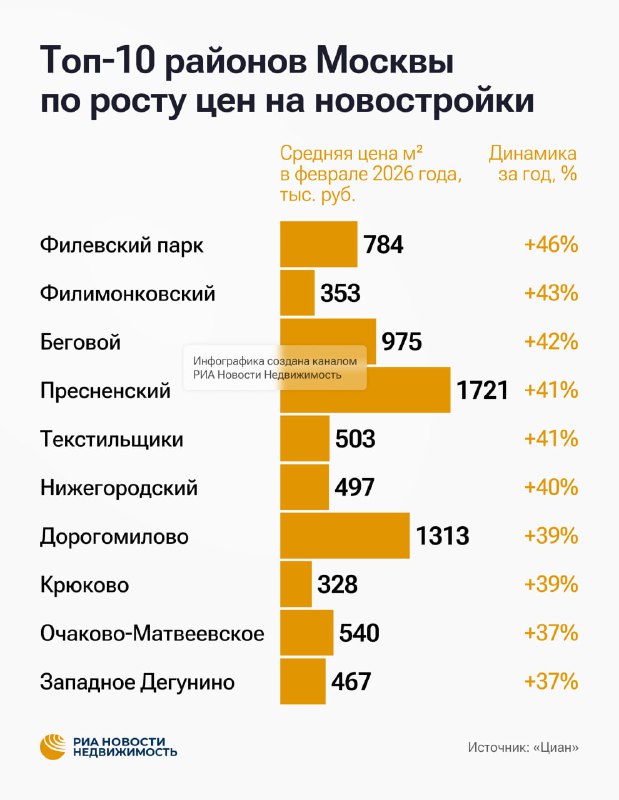 Районы Москвы с максимальным ростом цен на недвижимость за год
