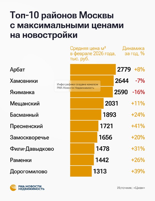 Районы Москвы с максимальным ростом цен на недвижимость за год