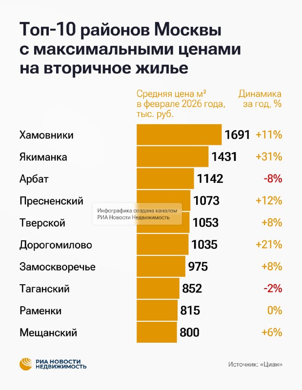 Районы Москвы с максимальным ростом цен на недвижимость за год