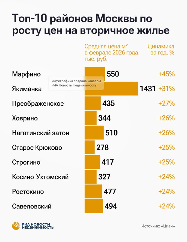 Регионы Москвы с наибольшим ростом цен на недвижимость за год