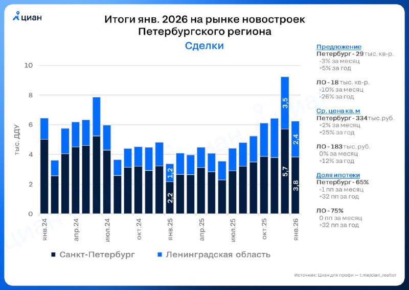 Рост спроса на новостройки в Петербурге и его особенности