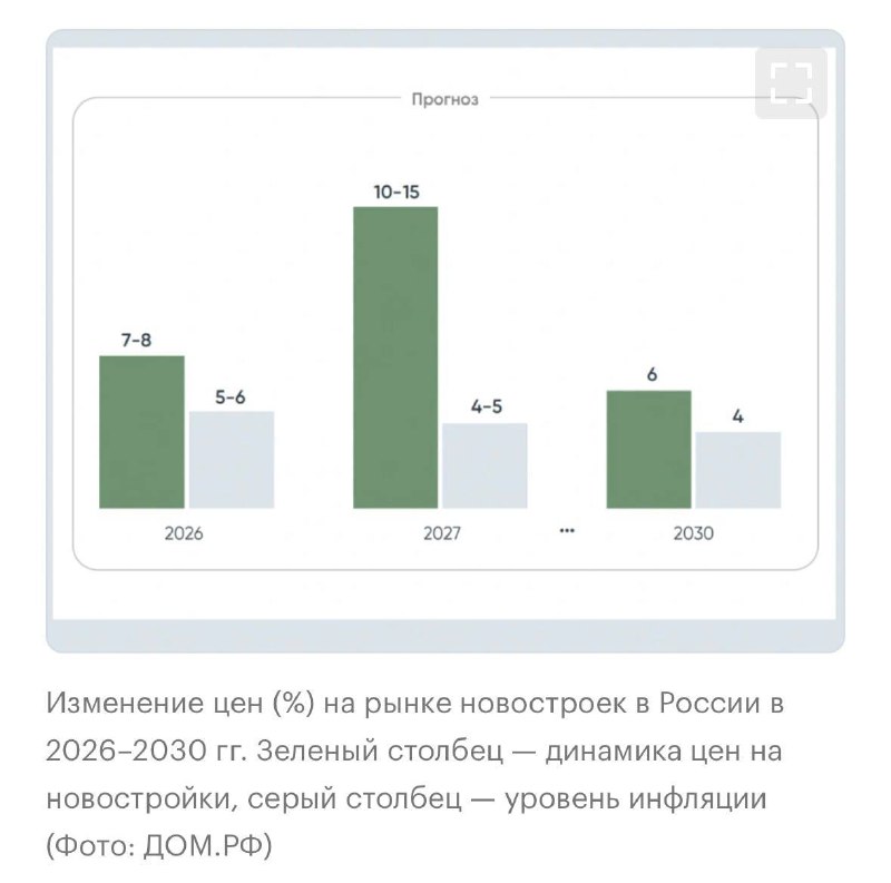 Прогноз цен на жилую недвижимость в России до 2030 года