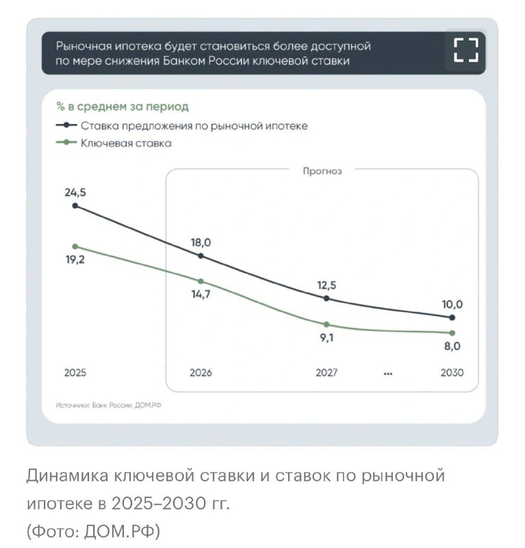 Прогноз цен на жилую недвижимость в России до 2030 года