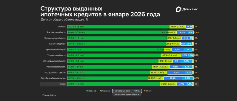 Рост доли ипотечных кредитов на новостройки в январе 2026 года превысил 70%
