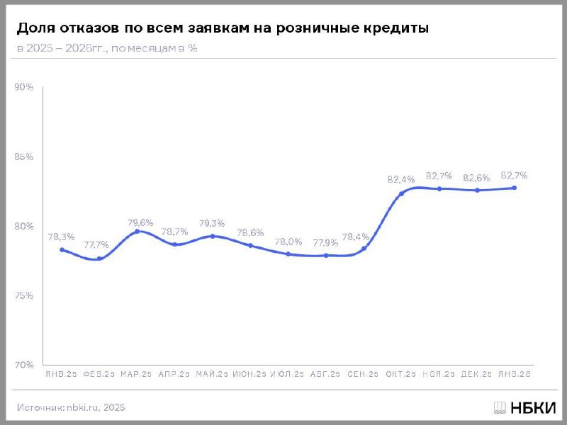 Рост отказов по розничным кредитам в начале 2026 года и тенденции на рынке