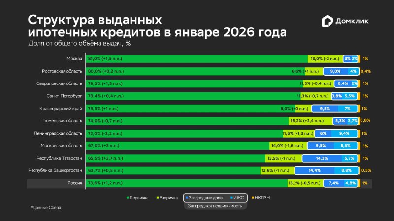 Рост популярности ипотечных кредитов на новостройки в начале года