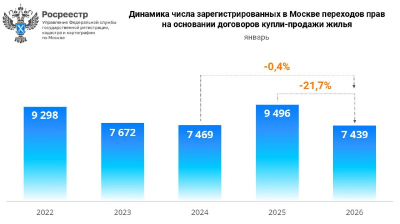 Снижение активности на вторичном московском рынке недвижимости в январе