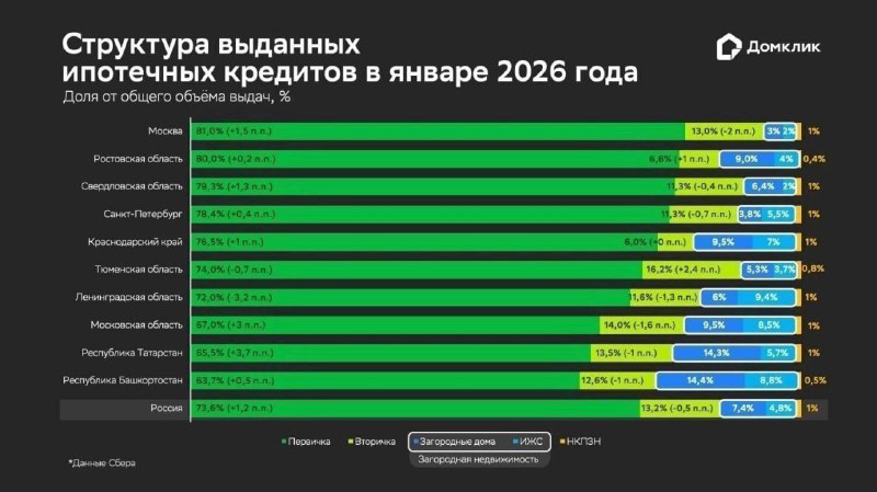 Рекордный январь на рынке ипотечного кредитования: рост по всем сегментам, особый акцент на загородную недвижимость Рекордный январь на рынке ипотечного кредитования: рост по всем сегментам, особый акцент на загородную недвижимость