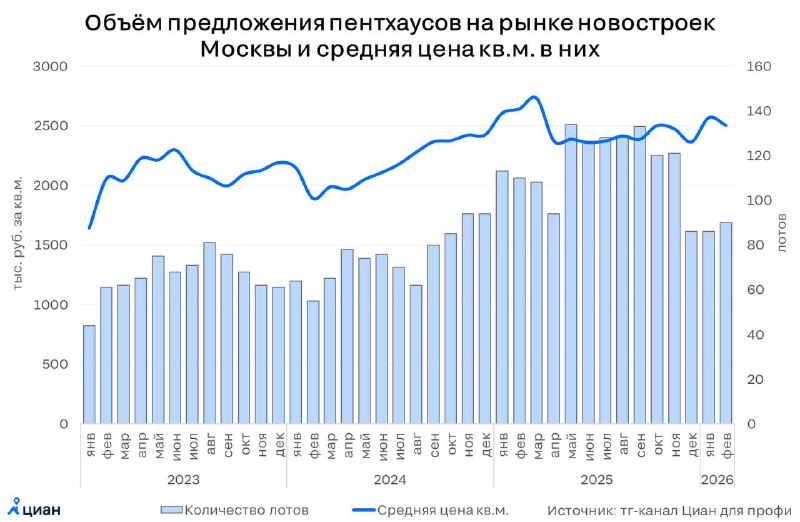 Цена и особенности пентхаусов в Москве: обзор рынка элитной недвижимости