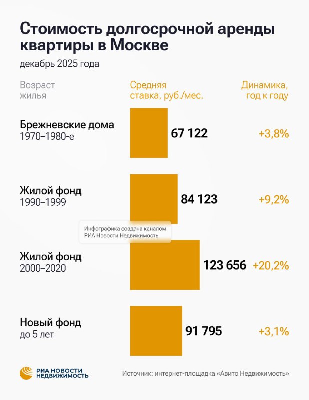 Рост арендных цен на жилье в Москве: особый интерес к домам 2000-2020 годов