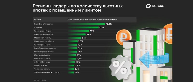 Ипотека с увеличенными лимитами: особенности выбора недвижимости и регионы лидеры