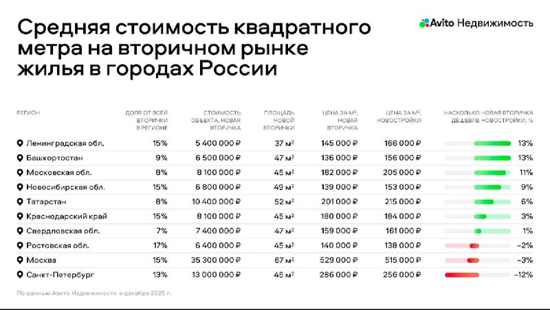 Обзор цен на вторичное жилье и новостройки в регионах России