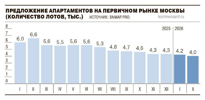 Рынок апарт-комплексов Москвы сокращается: падение предложения и продаж