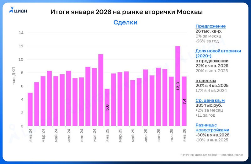 Рынок вторичной недвижимости в Москве: снижение объёмов и тенденции