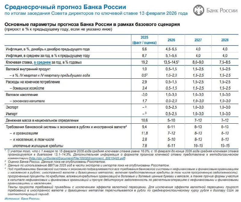 Банк России повысил прогноз инфляции и ключевой ставки на 2026 год