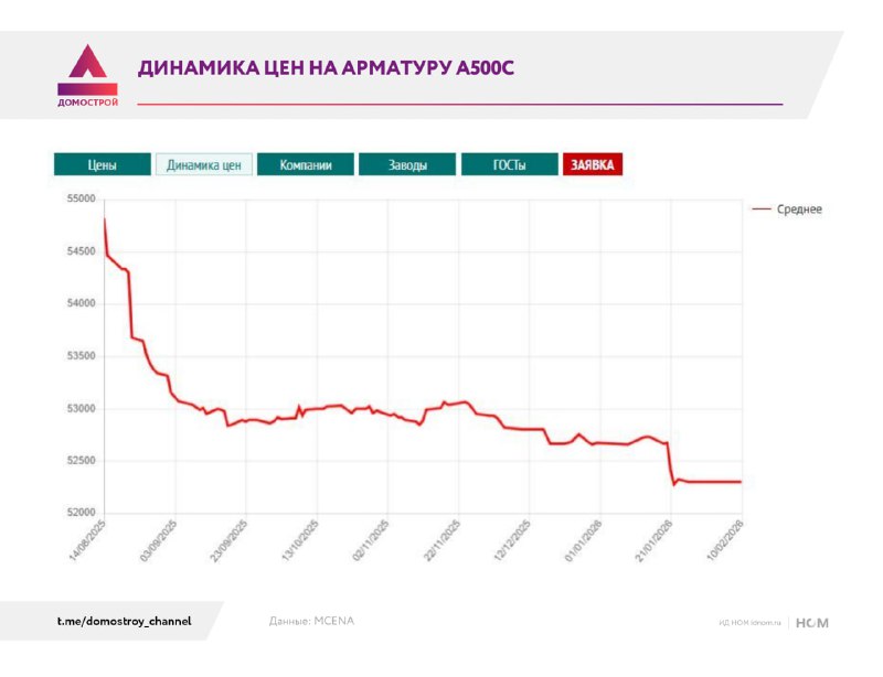 Стагнация на рынке арматуры свидетельствует о замедлении строительной активности