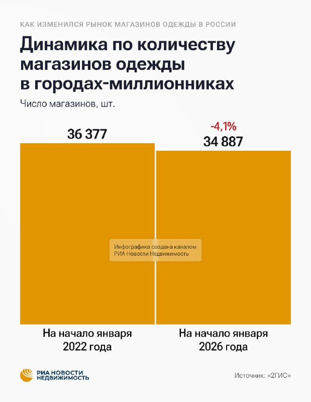 Обзор тенденций развития рынка одежды в России: сокращение сети магазинов и трансформация ритейла