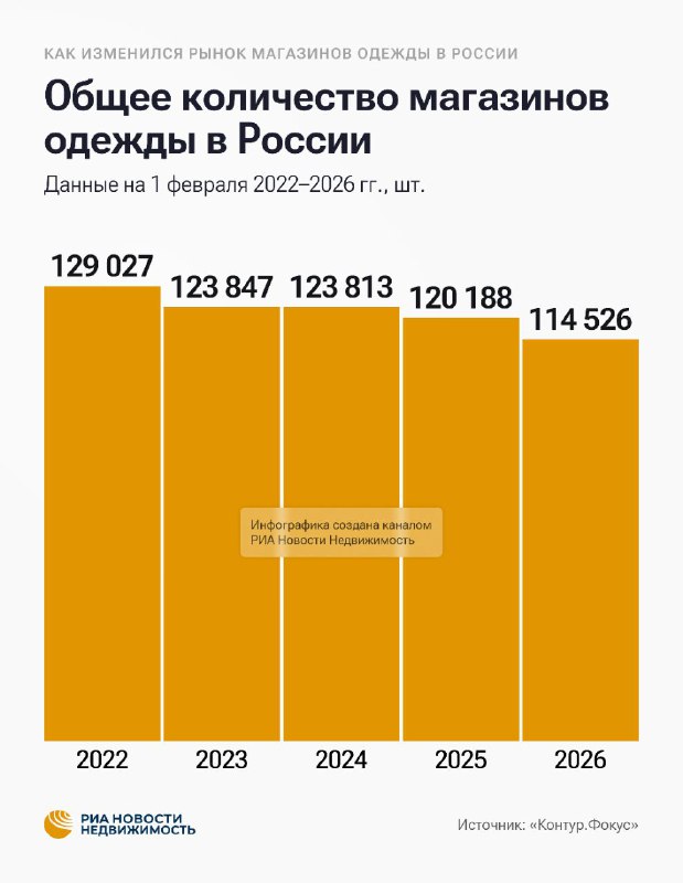 Обзор тенденций развития рынка одежды в России: сокращение сети магазинов и трансформация ритейла