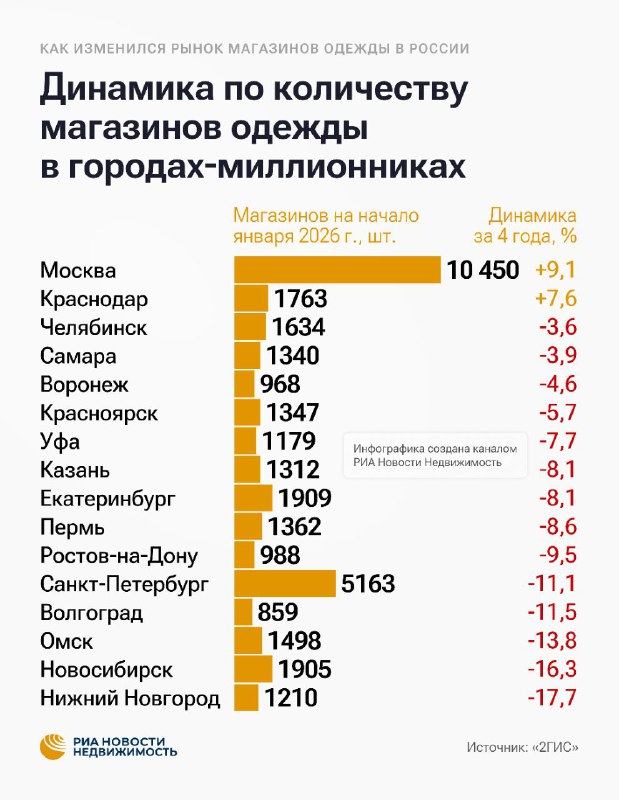 Обзор тенденций развития рынка одежды в России: сокращение сети магазинов и трансформация ритейла