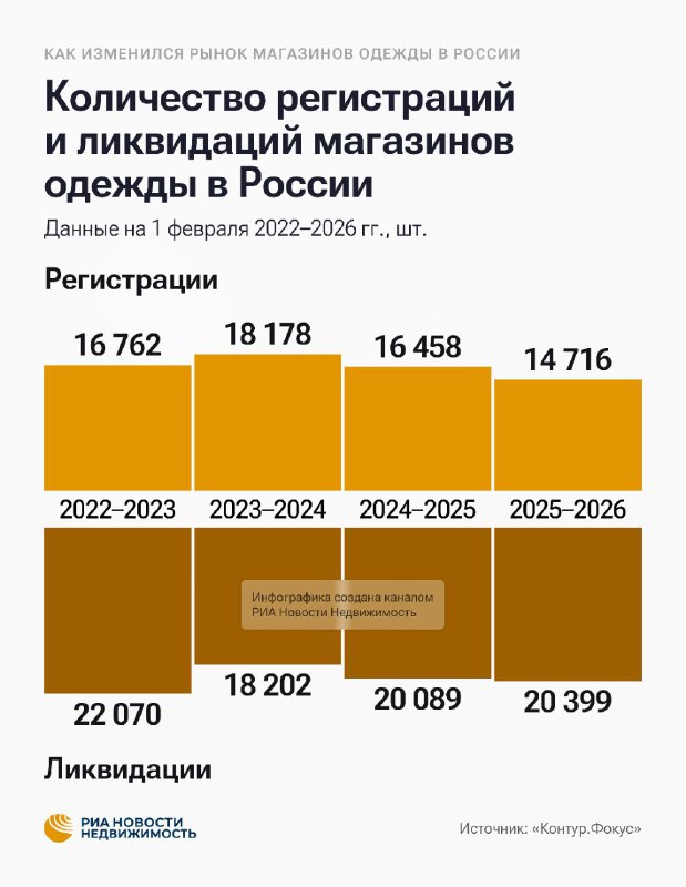 Обзор тенденций развития рынка одежды в России: сокращение сети магазинов и трансформация ритейла
