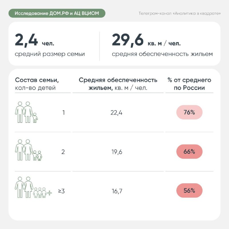 Обеспеченность жильем в России: текущие показатели и планы на будущее
