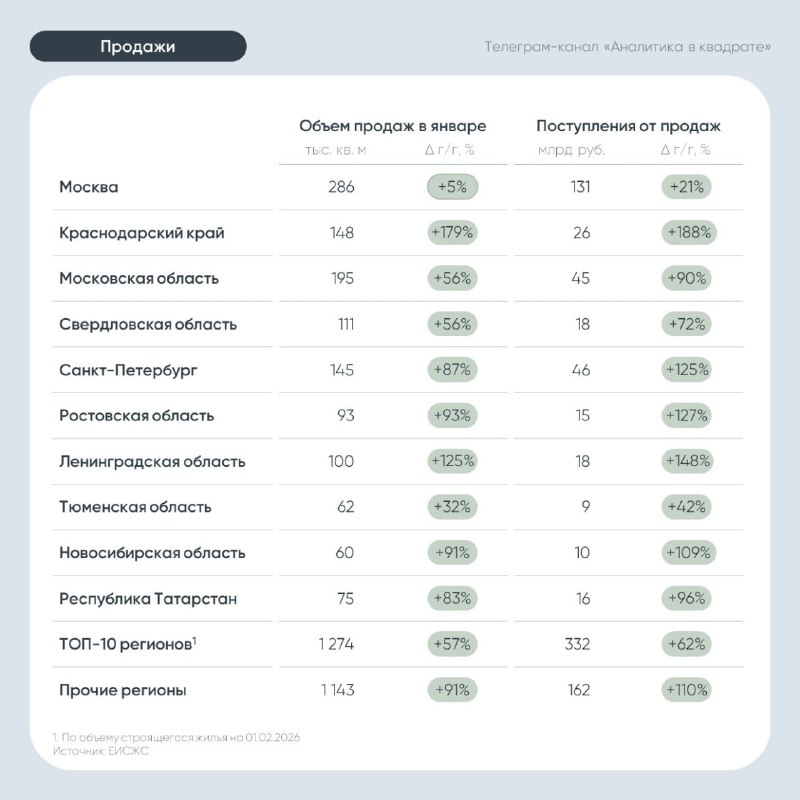 Рекордные продажи нового жилья в январе: аналитика послепандемийного роста