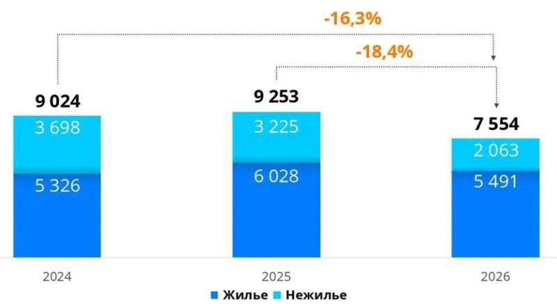 Рынок недвижимости в Москве показал снижение активности за последний год