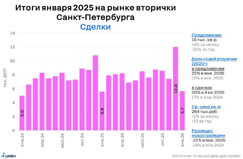 Петербургский рынок жилья: после пиковых продаж возвращение к обычным показателям