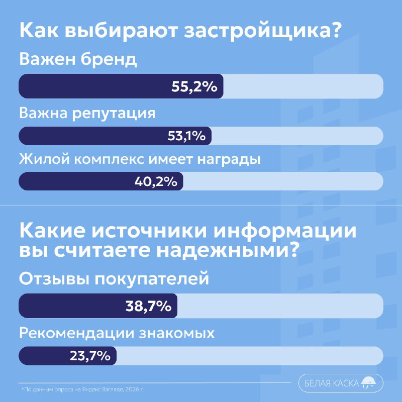 Современные предпочтения и опасения покупателей недвижимости в России