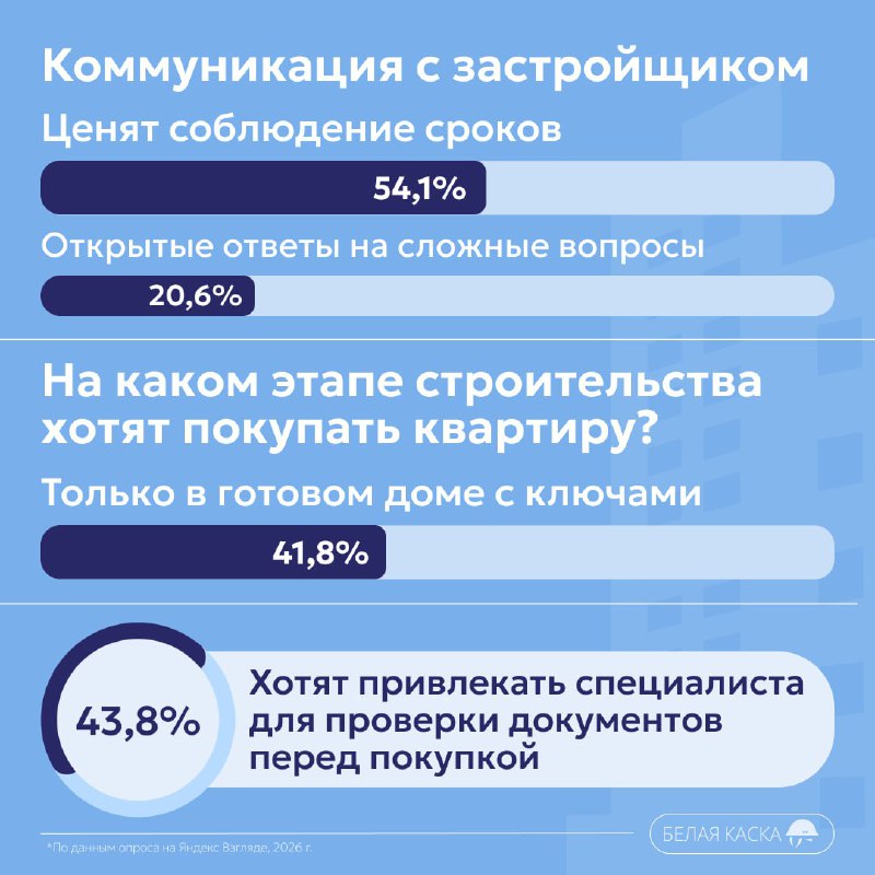 Современные предпочтения и опасения покупателей недвижимости в России