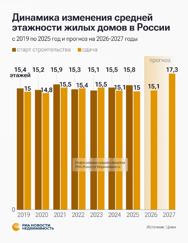 Краткосрочные прогнозы рост этажности жилых комплексов в российских мегаполисах до 2028 года