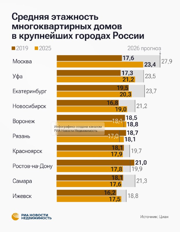 Краткосрочные прогнозы рост этажности жилых комплексов в российских мегаполисах до 2028 года