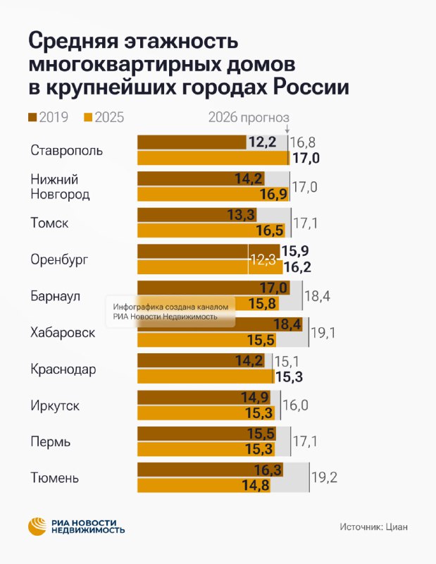 Краткосрочные прогнозы рост этажности жилых комплексов в российских мегаполисах до 2028 года