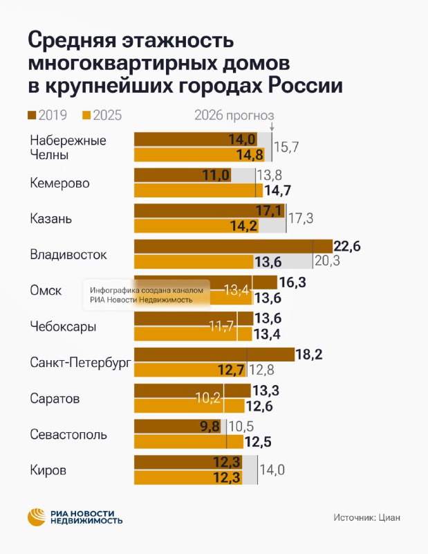 Краткосрочные прогнозы рост этажности жилых комплексов в российских мегаполисах до 2028 года