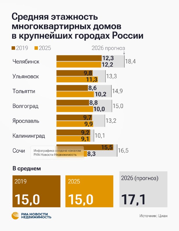 Краткосрочные прогнозы рост этажности жилых комплексов в российских мегаполисах до 2028 года