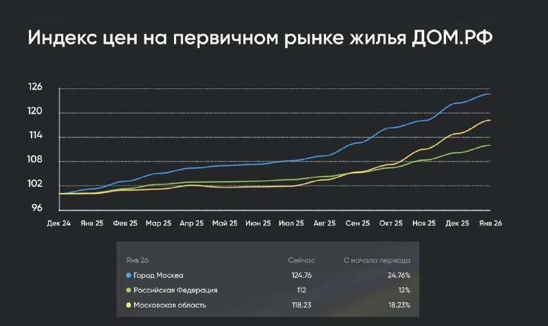 Рост цен на новостройки в России и Москве в январе